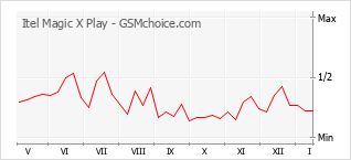 Diagramm der Poplularitätveränderungen von Itel Magic X Play