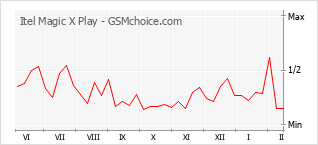 Popularity chart of Itel Magic X Play