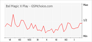 Le graphique de popularité de Itel Magic X Play