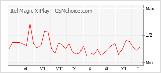 Grafico di modifiche della popolarità del telefono cellulare Itel Magic X Play