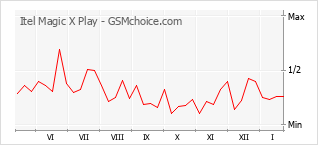 Traçar mudanças de populariedade do telemóvel Itel Magic X Play