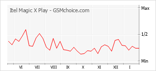 Диаграмма изменений популярности телефона Itel Magic X Play