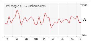 Diagramm der Poplularitätveränderungen von Itel Magic X