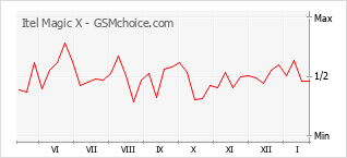 Popularity chart of Itel Magic X