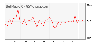 Populariteit van de telefoon: diagram Itel Magic X