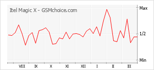 手機聲望改變圖表 Itel Magic X