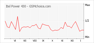 Gráfico de los cambios de popularidad Itel Power 430