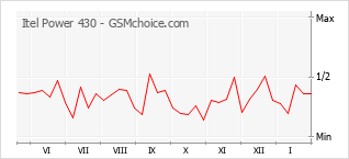 Le graphique de popularité de Itel Power 430