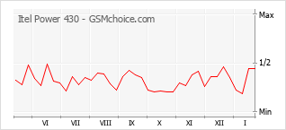 Диаграмма изменений популярности телефона Itel Power 430