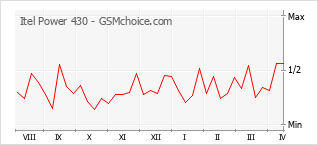 手机声望改变图表 Itel Power 430