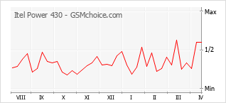 手機聲望改變圖表 Itel Power 430