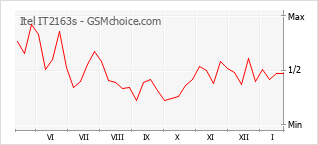 Diagramm der Poplularitätveränderungen von Itel IT2163s