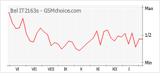 Gráfico de los cambios de popularidad Itel IT2163s