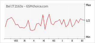 Le graphique de popularité de Itel IT2163s