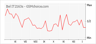 Grafico di modifiche della popolarità del telefono cellulare Itel IT2163s