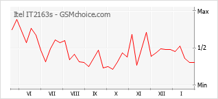 Populariteit van de telefoon: diagram Itel IT2163s