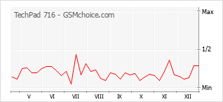 Popularity chart of TechPad 716