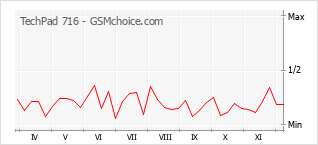 手机声望改变图表 TechPad 716
