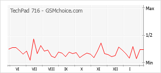 手機聲望改變圖表 TechPad 716