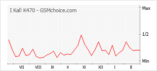 Grafico di modifiche della popolarità del telefono cellulare I Kall K470
