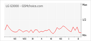 Diagramm der Poplularitätveränderungen von LG G3000