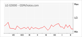 Grafico di modifiche della popolarità del telefono cellulare LG G3000