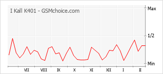 Grafico di modifiche della popolarità del telefono cellulare I Kall K401