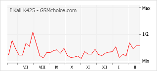 Diagramm der Poplularitätveränderungen von I Kall K425