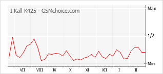 Grafico di modifiche della popolarità del telefono cellulare I Kall K425