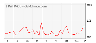 Gráfico de los cambios de popularidad I Kall K435