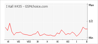 Grafico di modifiche della popolarità del telefono cellulare I Kall K435