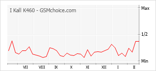 Diagramm der Poplularitätveränderungen von I Kall K460