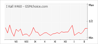 Grafico di modifiche della popolarità del telefono cellulare I Kall K460