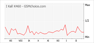Populariteit van de telefoon: diagram I Kall K460