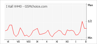 Diagramm der Poplularitätveränderungen von I Kall K440