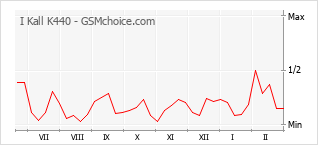 Grafico di modifiche della popolarità del telefono cellulare I Kall K440