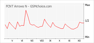 Diagramm der Poplularitätveränderungen von FCNT Arrows N