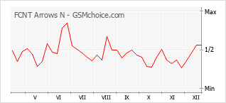 Gráfico de los cambios de popularidad FCNT Arrows N