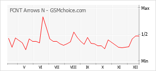 Le graphique de popularité de FCNT Arrows N