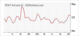 Диаграмма изменений популярности телефона FCNT Arrows N