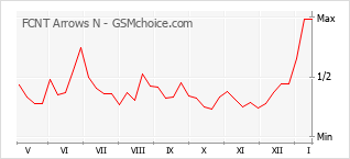 手机声望改变图表 FCNT Arrows N
