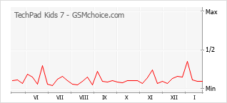 Diagramm der Poplularitätveränderungen von TechPad Kids 7