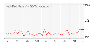 Grafico di modifiche della popolarità del telefono cellulare TechPad Kids 7