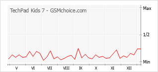 Populariteit van de telefoon: diagram TechPad Kids 7
