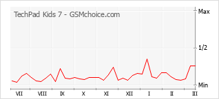 Диаграмма изменений популярности телефона TechPad Kids 7