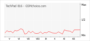 手機聲望改變圖表 TechPad 816