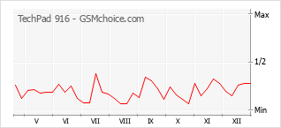 Popularity chart of TechPad 916