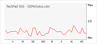 Grafico di modifiche della popolarità del telefono cellulare TechPad 916