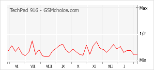 手機聲望改變圖表 TechPad 916