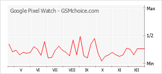 Diagramm der Poplularitätveränderungen von Google Pixel Watch